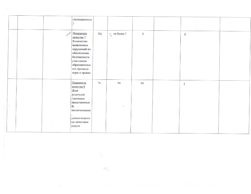 Отчёт о выполнении муниципального задания МБДОУ детский сад №6 "Незабудка" за отчётный период с 01.01.22 по 31.12.22 год.
